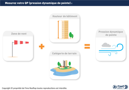 Qu&rsquo;est-ce que la pression dynamique de pointe Qp ?